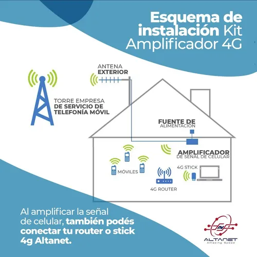 Amplificador Altanet Celular Y Datos 4g 15m Cable Banda 4 - imagen 4