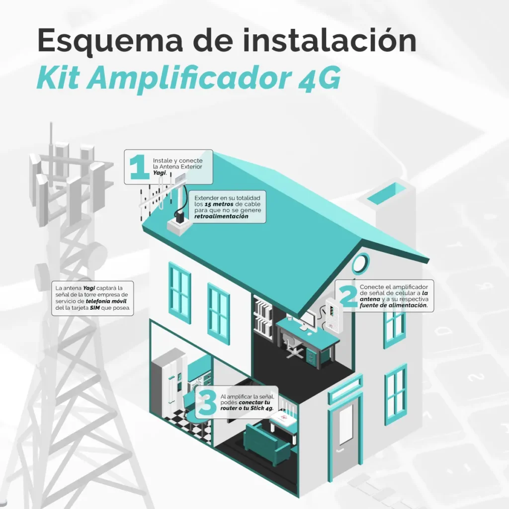 Amplificador Repetidor Señal Celular Y Datos 4g Zona Rural - imagen 6